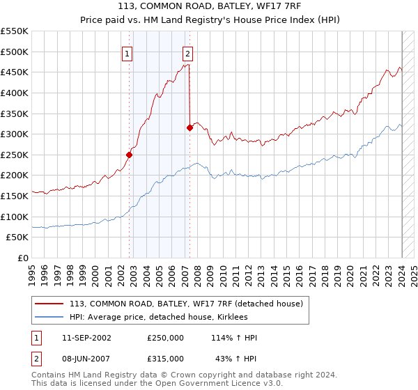 113, COMMON ROAD, BATLEY, WF17 7RF: Price paid vs HM Land Registry's House Price Index