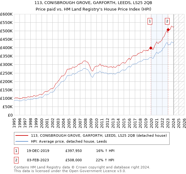 113, CONISBROUGH GROVE, GARFORTH, LEEDS, LS25 2QB: Price paid vs HM Land Registry's House Price Index
