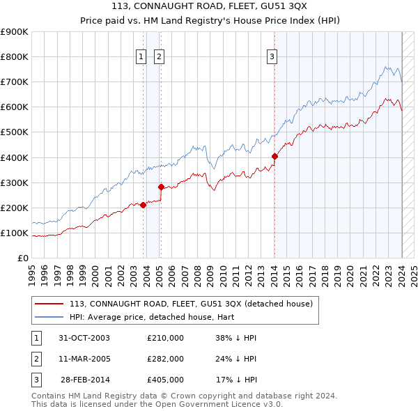 113, CONNAUGHT ROAD, FLEET, GU51 3QX: Price paid vs HM Land Registry's House Price Index