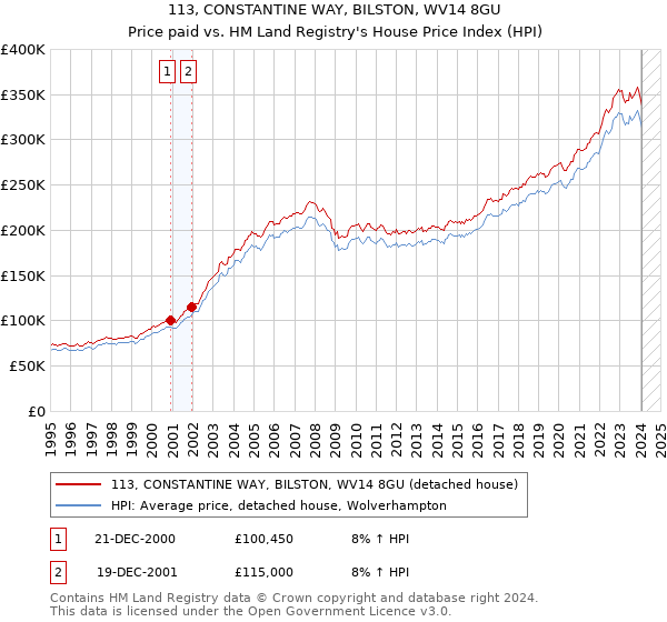 113, CONSTANTINE WAY, BILSTON, WV14 8GU: Price paid vs HM Land Registry's House Price Index