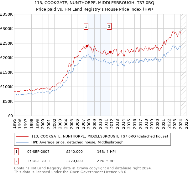 113, COOKGATE, NUNTHORPE, MIDDLESBROUGH, TS7 0RQ: Price paid vs HM Land Registry's House Price Index