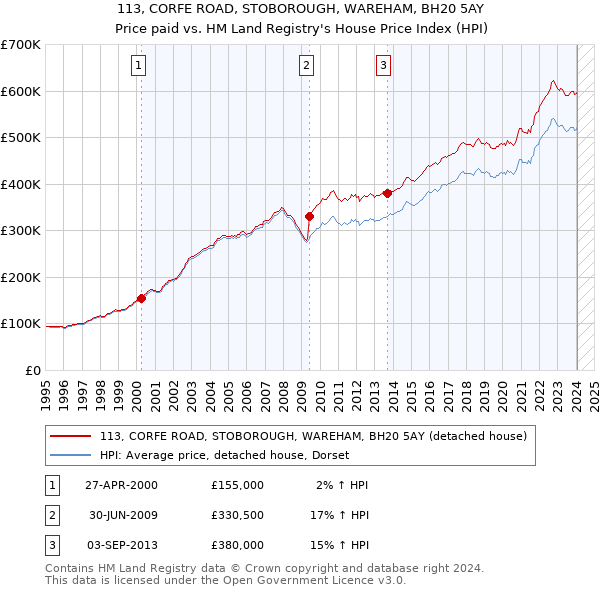 113, CORFE ROAD, STOBOROUGH, WAREHAM, BH20 5AY: Price paid vs HM Land Registry's House Price Index