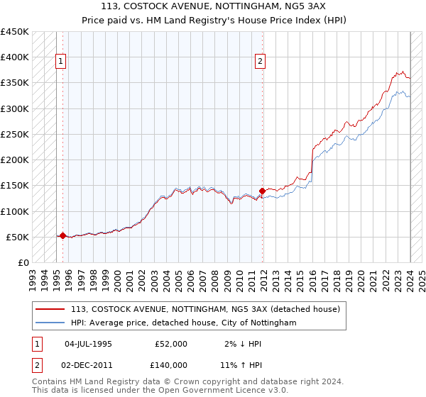 113, COSTOCK AVENUE, NOTTINGHAM, NG5 3AX: Price paid vs HM Land Registry's House Price Index