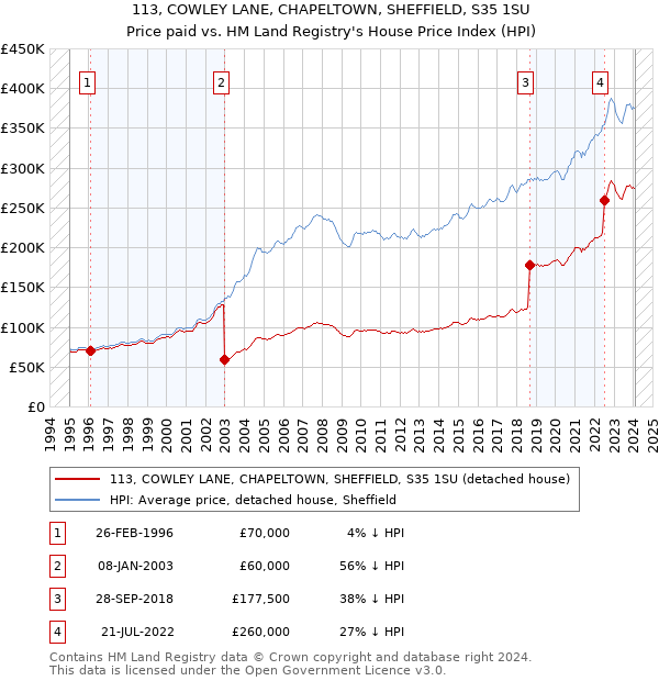113, COWLEY LANE, CHAPELTOWN, SHEFFIELD, S35 1SU: Price paid vs HM Land Registry's House Price Index