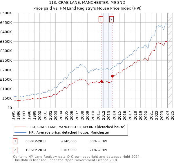113, CRAB LANE, MANCHESTER, M9 8ND: Price paid vs HM Land Registry's House Price Index