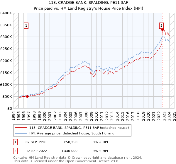 113, CRADGE BANK, SPALDING, PE11 3AF: Price paid vs HM Land Registry's House Price Index