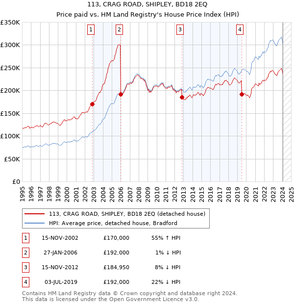 113, CRAG ROAD, SHIPLEY, BD18 2EQ: Price paid vs HM Land Registry's House Price Index
