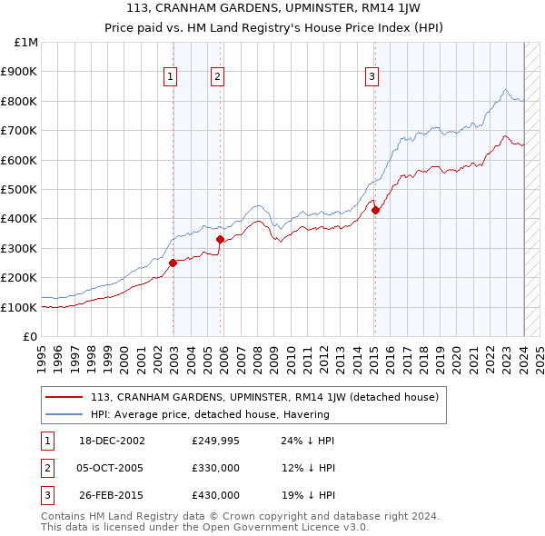 113, CRANHAM GARDENS, UPMINSTER, RM14 1JW: Price paid vs HM Land Registry's House Price Index
