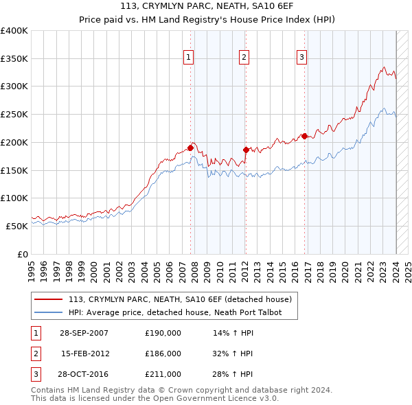 113, CRYMLYN PARC, NEATH, SA10 6EF: Price paid vs HM Land Registry's House Price Index