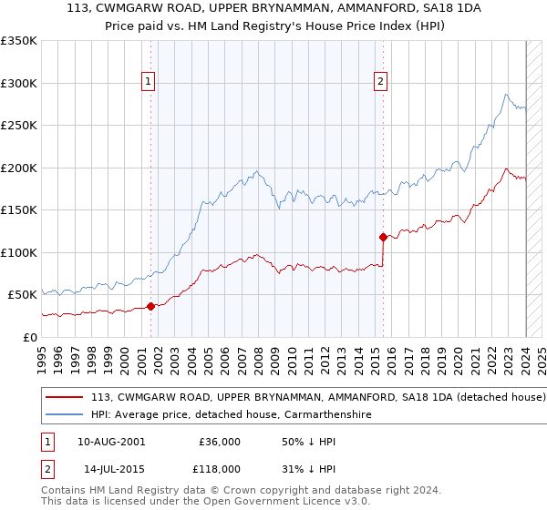 113, CWMGARW ROAD, UPPER BRYNAMMAN, AMMANFORD, SA18 1DA: Price paid vs HM Land Registry's House Price Index