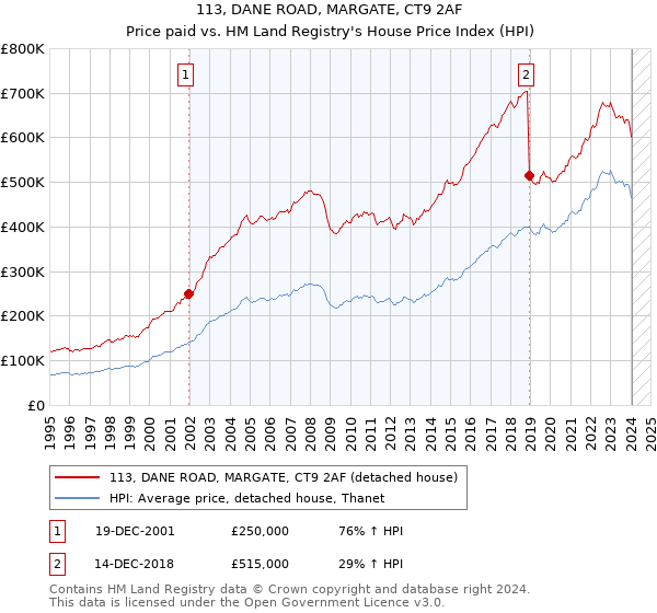 113, DANE ROAD, MARGATE, CT9 2AF: Price paid vs HM Land Registry's House Price Index