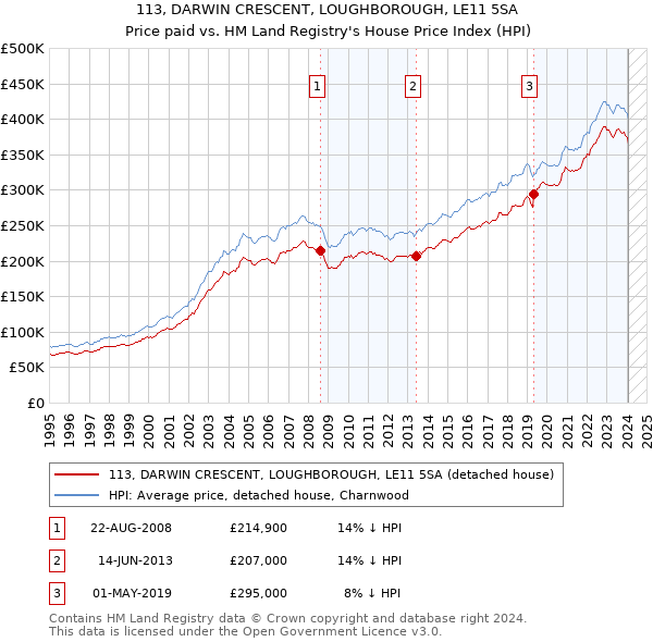 113, DARWIN CRESCENT, LOUGHBOROUGH, LE11 5SA: Price paid vs HM Land Registry's House Price Index
