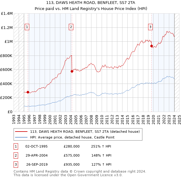 113, DAWS HEATH ROAD, BENFLEET, SS7 2TA: Price paid vs HM Land Registry's House Price Index