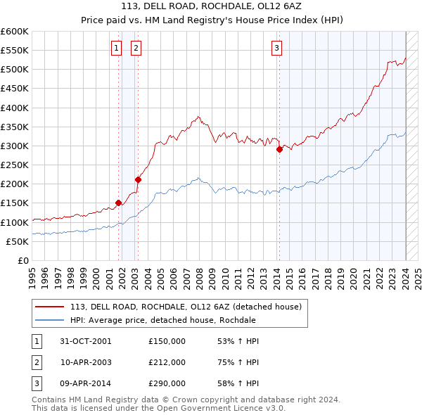 113, DELL ROAD, ROCHDALE, OL12 6AZ: Price paid vs HM Land Registry's House Price Index