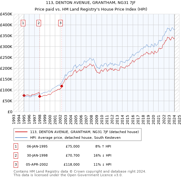 113, DENTON AVENUE, GRANTHAM, NG31 7JF: Price paid vs HM Land Registry's House Price Index