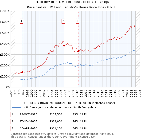 113, DERBY ROAD, MELBOURNE, DERBY, DE73 8JN: Price paid vs HM Land Registry's House Price Index