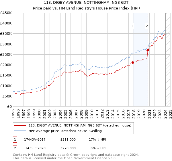 113, DIGBY AVENUE, NOTTINGHAM, NG3 6DT: Price paid vs HM Land Registry's House Price Index