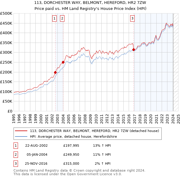 113, DORCHESTER WAY, BELMONT, HEREFORD, HR2 7ZW: Price paid vs HM Land Registry's House Price Index