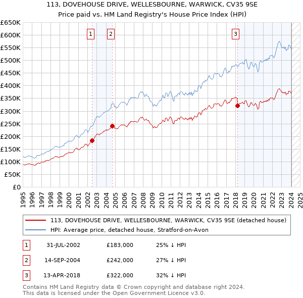 113, DOVEHOUSE DRIVE, WELLESBOURNE, WARWICK, CV35 9SE: Price paid vs HM Land Registry's House Price Index