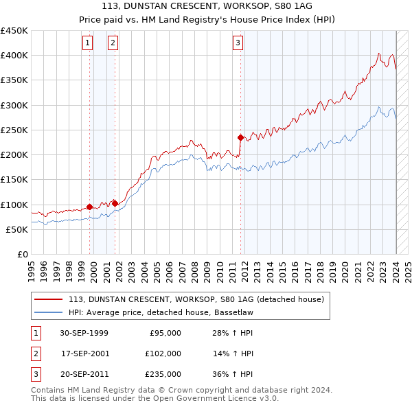 113, DUNSTAN CRESCENT, WORKSOP, S80 1AG: Price paid vs HM Land Registry's House Price Index