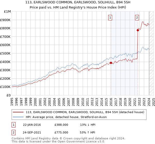 113, EARLSWOOD COMMON, EARLSWOOD, SOLIHULL, B94 5SH: Price paid vs HM Land Registry's House Price Index