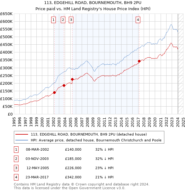 113, EDGEHILL ROAD, BOURNEMOUTH, BH9 2PU: Price paid vs HM Land Registry's House Price Index
