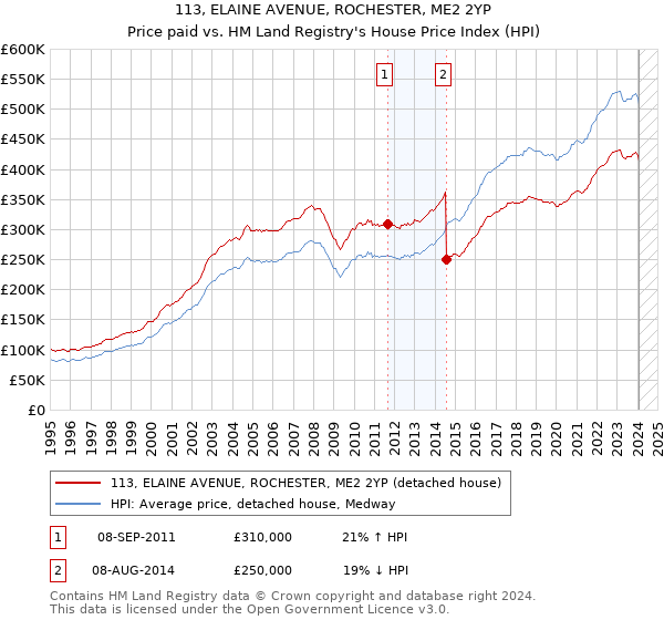 113, ELAINE AVENUE, ROCHESTER, ME2 2YP: Price paid vs HM Land Registry's House Price Index
