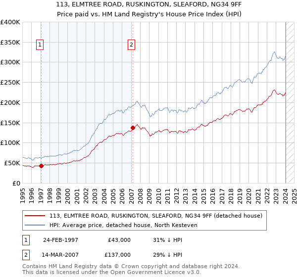 113, ELMTREE ROAD, RUSKINGTON, SLEAFORD, NG34 9FF: Price paid vs HM Land Registry's House Price Index