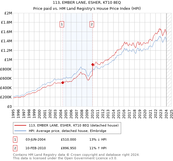 113, EMBER LANE, ESHER, KT10 8EQ: Price paid vs HM Land Registry's House Price Index