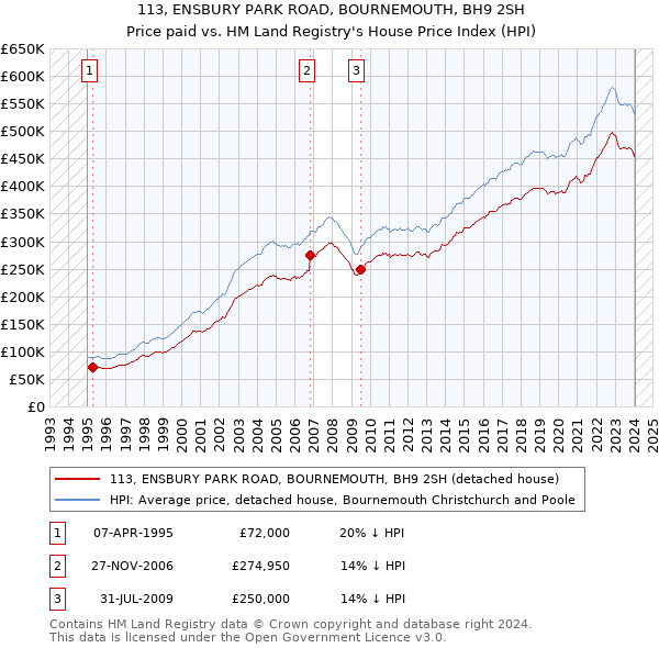 113, ENSBURY PARK ROAD, BOURNEMOUTH, BH9 2SH: Price paid vs HM Land Registry's House Price Index