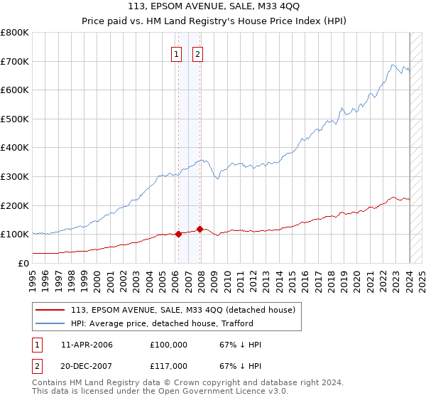 113, EPSOM AVENUE, SALE, M33 4QQ: Price paid vs HM Land Registry's House Price Index