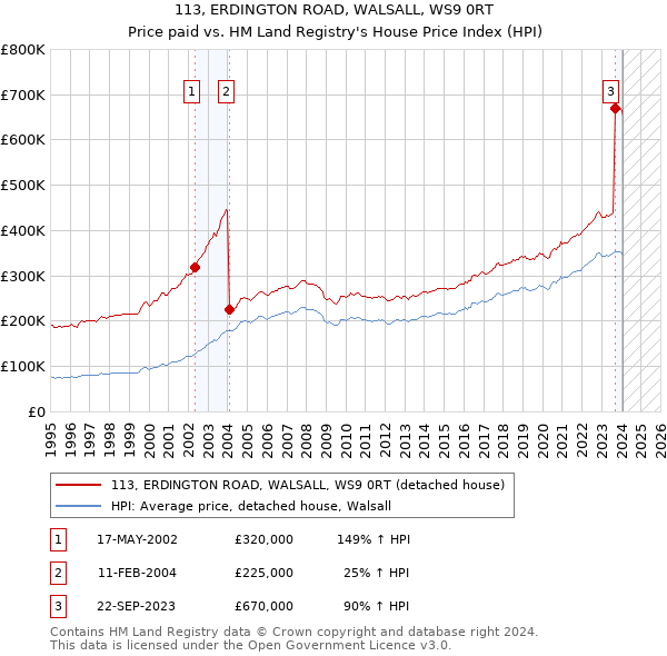 113, ERDINGTON ROAD, WALSALL, WS9 0RT: Price paid vs HM Land Registry's House Price Index