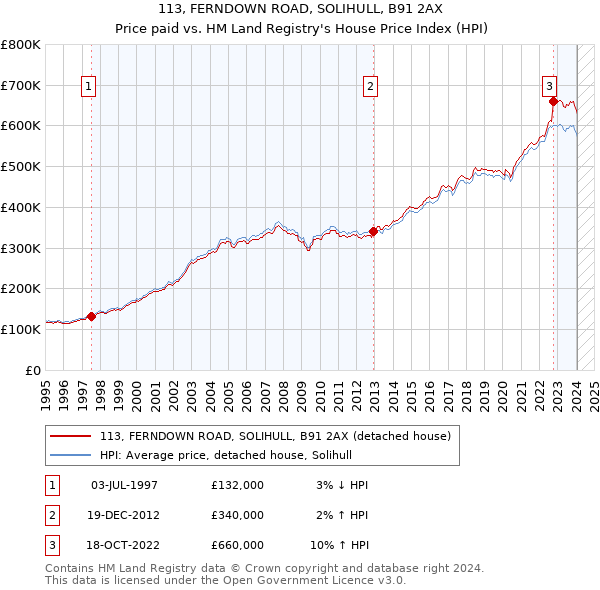 113, FERNDOWN ROAD, SOLIHULL, B91 2AX: Price paid vs HM Land Registry's House Price Index