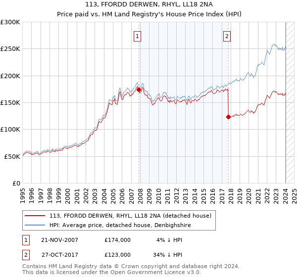 113, FFORDD DERWEN, RHYL, LL18 2NA: Price paid vs HM Land Registry's House Price Index