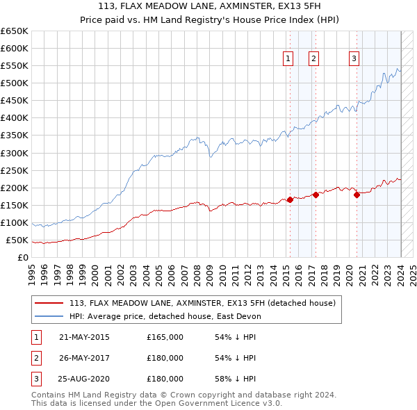 113, FLAX MEADOW LANE, AXMINSTER, EX13 5FH: Price paid vs HM Land Registry's House Price Index