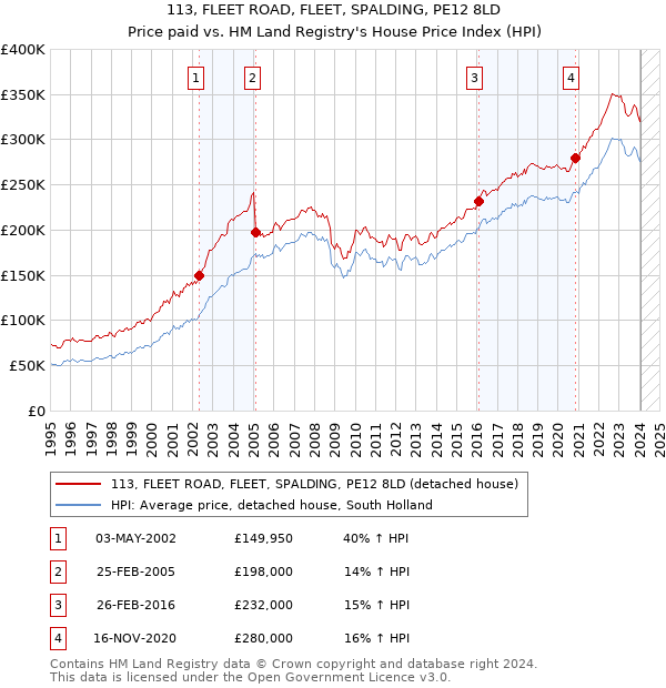 113, FLEET ROAD, FLEET, SPALDING, PE12 8LD: Price paid vs HM Land Registry's House Price Index