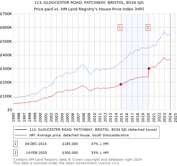 113, GLOUCESTER ROAD, PATCHWAY, BRISTOL, BS34 5JG: Price paid vs HM Land Registry's House Price Index