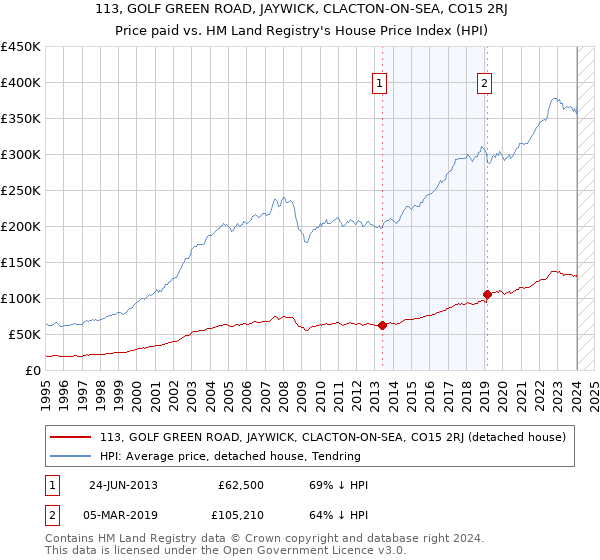113, GOLF GREEN ROAD, JAYWICK, CLACTON-ON-SEA, CO15 2RJ: Price paid vs HM Land Registry's House Price Index