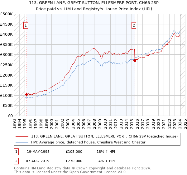113, GREEN LANE, GREAT SUTTON, ELLESMERE PORT, CH66 2SP: Price paid vs HM Land Registry's House Price Index