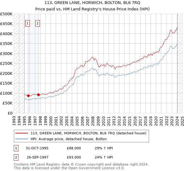 113, GREEN LANE, HORWICH, BOLTON, BL6 7RQ: Price paid vs HM Land Registry's House Price Index