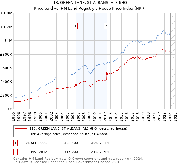 113, GREEN LANE, ST ALBANS, AL3 6HG: Price paid vs HM Land Registry's House Price Index