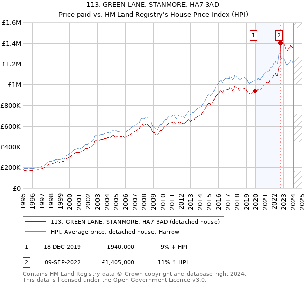 113, GREEN LANE, STANMORE, HA7 3AD: Price paid vs HM Land Registry's House Price Index
