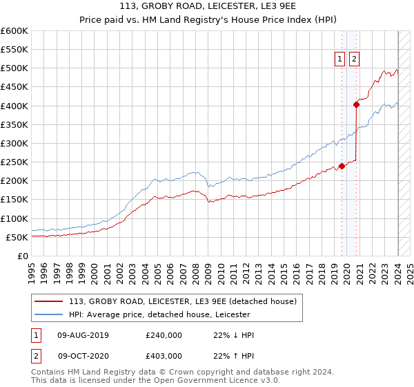113, GROBY ROAD, LEICESTER, LE3 9EE: Price paid vs HM Land Registry's House Price Index