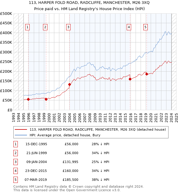 113, HARPER FOLD ROAD, RADCLIFFE, MANCHESTER, M26 3XQ: Price paid vs HM Land Registry's House Price Index
