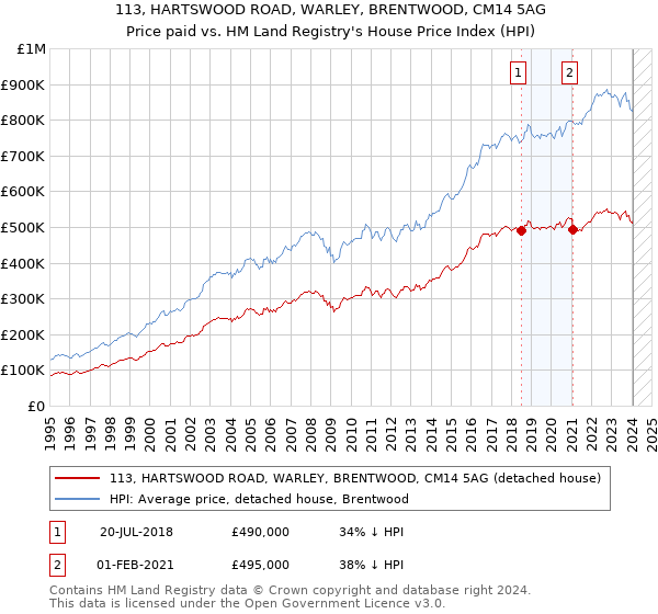 113, HARTSWOOD ROAD, WARLEY, BRENTWOOD, CM14 5AG: Price paid vs HM Land Registry's House Price Index