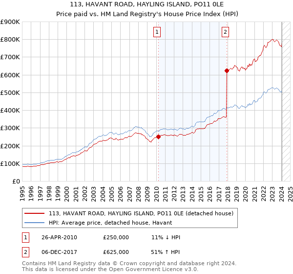 113, HAVANT ROAD, HAYLING ISLAND, PO11 0LE: Price paid vs HM Land Registry's House Price Index