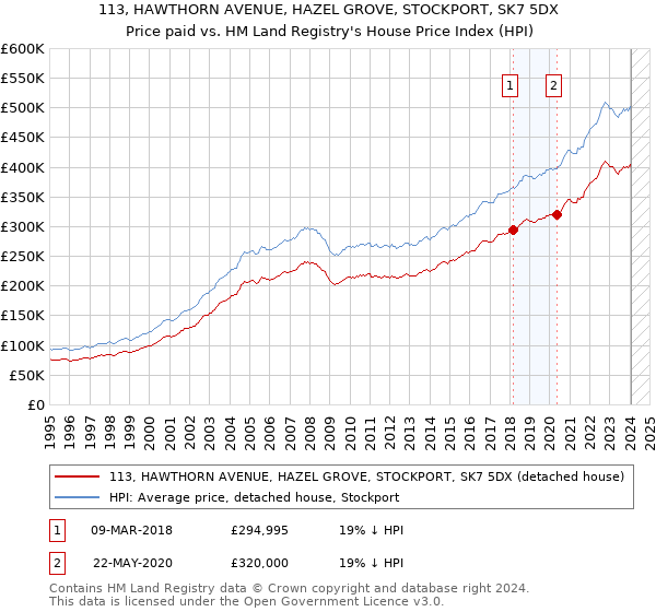 113, HAWTHORN AVENUE, HAZEL GROVE, STOCKPORT, SK7 5DX: Price paid vs HM Land Registry's House Price Index