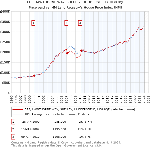 113, HAWTHORNE WAY, SHELLEY, HUDDERSFIELD, HD8 8QF: Price paid vs HM Land Registry's House Price Index