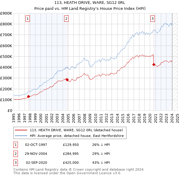 113, HEATH DRIVE, WARE, SG12 0RL: Price paid vs HM Land Registry's House Price Index