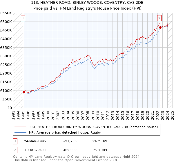 113, HEATHER ROAD, BINLEY WOODS, COVENTRY, CV3 2DB: Price paid vs HM Land Registry's House Price Index